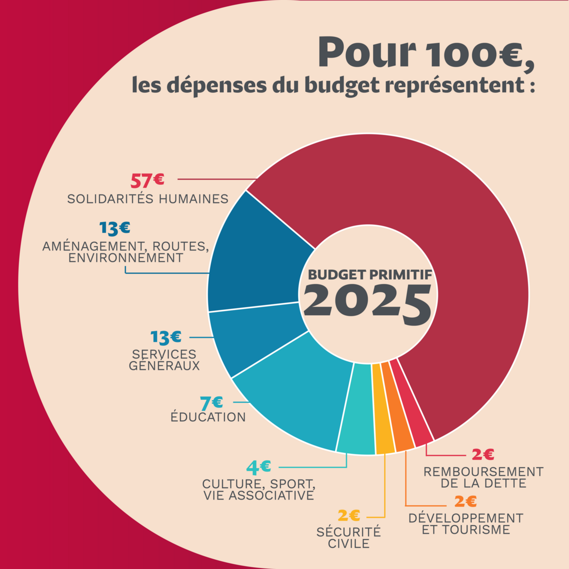Melissa Finances : Comment gérer votre budget efficacement en 2025 ?