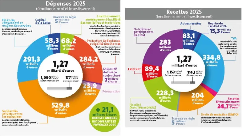 découvrez les grandes lignes du budget 2025 : priorités, principales mesures, évolutions fiscales et impacts sur les ménages et entreprises. analyse et décryptage des nouveautés budgétaires à venir.