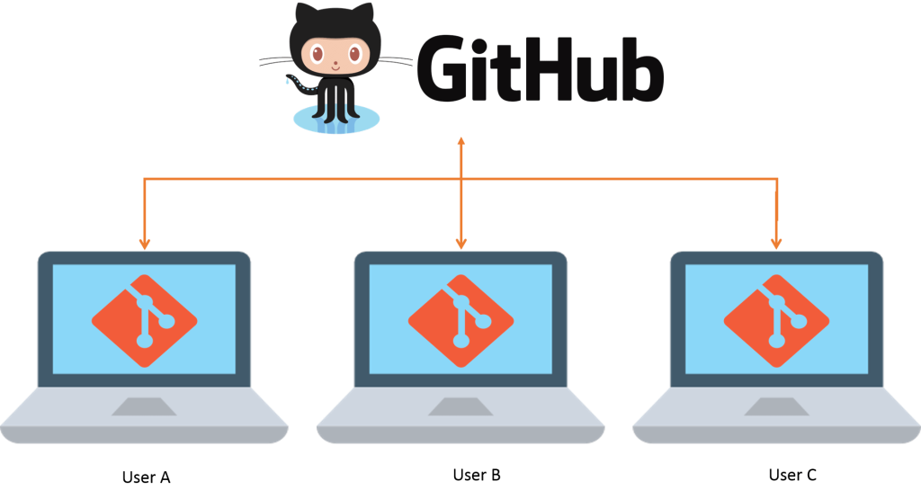 Près de 300 dépôts GitHub frauduleux propagent des malwares en masse