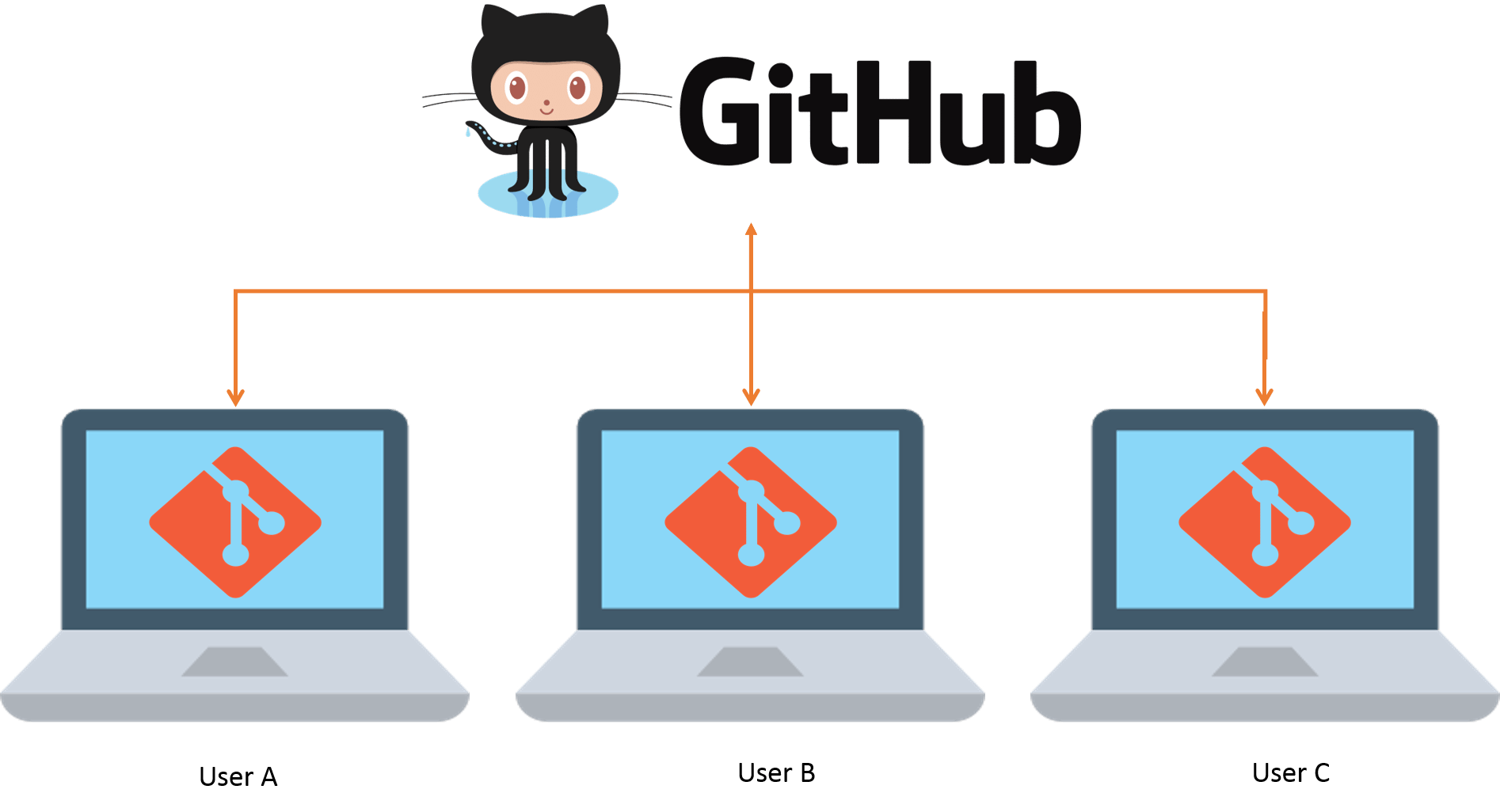 Près de 300 dépôts GitHub frauduleux propagent des malwares en masse