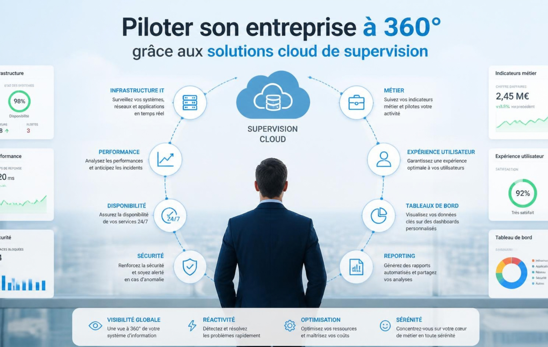 Piloter son entreprise à 360° grâce aux solutions cloud de supervision